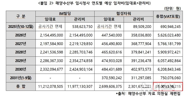 [서울=뉴시스] 해양수산부 임시청사 연도별 예상 임차비(임대료+관리비).
