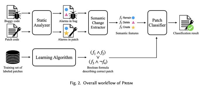 [서울=뉴시스] PRISM이 과적합 패치를 자동으로 탐지하여 프로그램 자동 수정 기술의 정확도를 높이는 과정 이미지. (사진=고려대 제공) 2025.10.15. photo@newsis.com *재판매 및 DB 금지