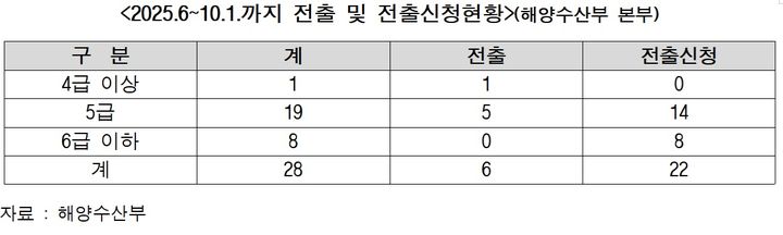 해수부 부산 이전 공식화 후 공무원 전출신청 10배 이상 급증