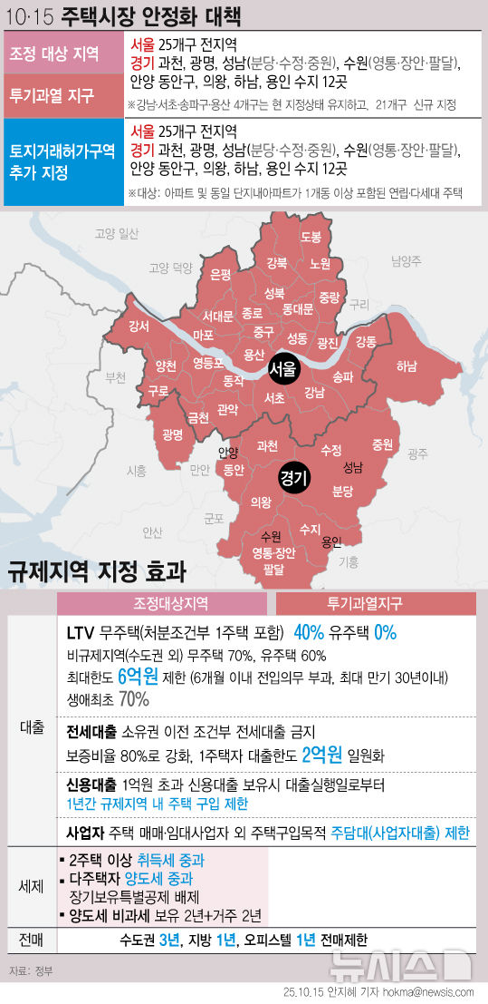 [서울=뉴시스] 정부가 서울 전역을 비롯해 과천·성남 등 경기도 일부 지역을 조정대상지역 및 투기과열지구, 토지거래허가구역으로 묶는 규제 대책을 내놨다. 이재명 정부 출범 후 세 번째 부동산 대책이다.(그래픽=안지혜 기자)  hokma@newsis.com