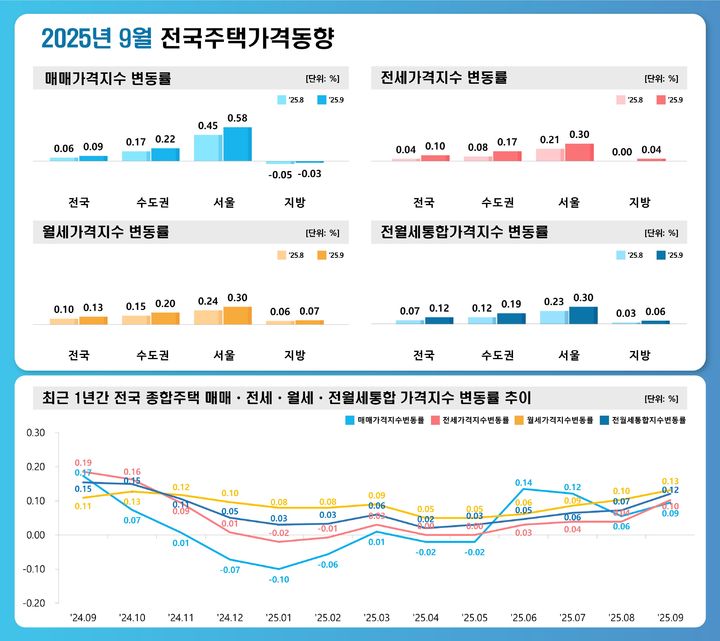[서울=뉴시스] 한국부동산원의 9월 주택가격 동향 조사 결과 전국 주택가격은 한 달 전보다 0.09%, 수도권은 0.22% 올랐다. 서울은 0.58% 오르며 상승폭을 키웠다. 2025.10.15. (자료=부동산원 제공) photo@newsis.com *재판매 및 DB 금지