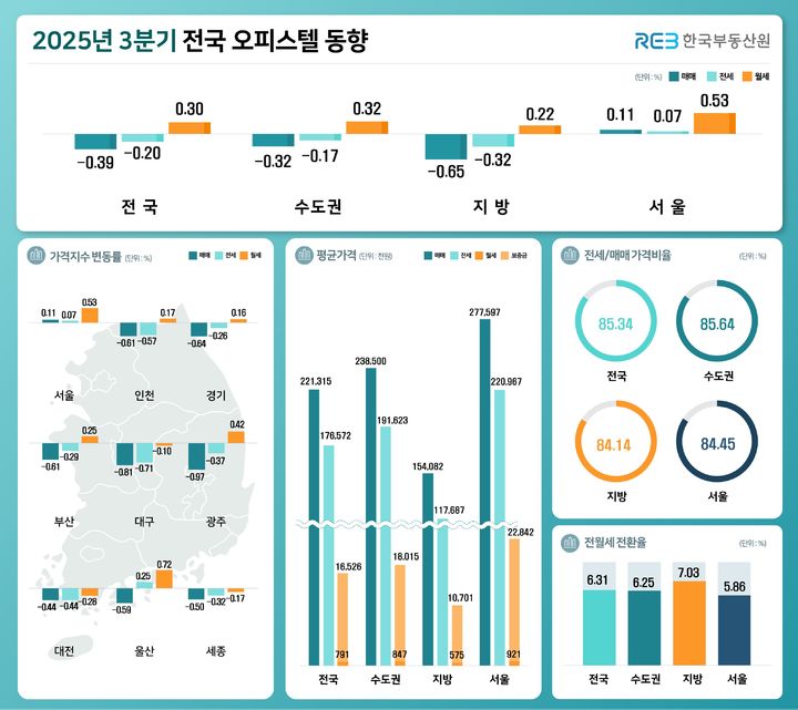 [서울=뉴시스] 한국부동산원의 오피스텔 가격동향 조사 결과 3분기(7~9월) 오피스텔 매매가격은 0.39% 하락, 전세가격은 0.20% 하락한 반면 월세가격은 0.30% 상승했다. 2025.10.15. (자료=부동산원 제공) photo@newsis.com *재판매 및 DB 금지