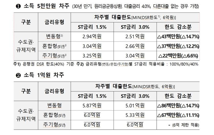 [서울=뉴시스]금융당국이 수도권·규제지역의 스트레스 총부채원리금상환비율(DSR)의 가산금리(스트레스 금리)를 기존 1.5%포인트에서 3.0%포인트로 대폭 상향한다.(자료=금융위원회) photo@newsis.com *재판매 및 DB 금지