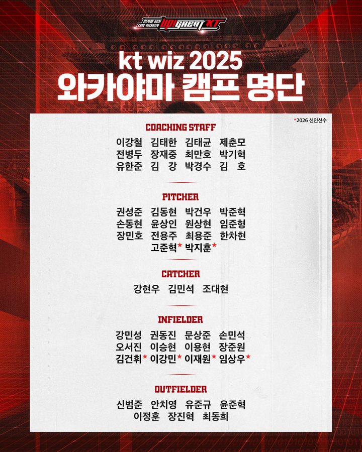 [서울=뉴시스] 프로야구 KT 위즈 마무리 훈련 참가 명단. (사진 = KT 위즈 제공) *재판매 및 DB 금지