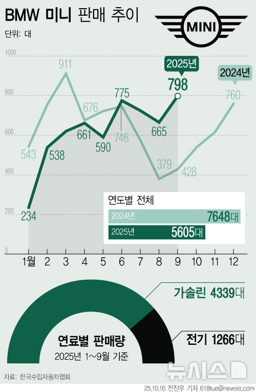 [서울=뉴시스] BMW 미니(MINI)가 전기차 라인업 확대를 바탕으로 판매 회복세를 보이고 있다. 올해 초부터 잇따라 선보인 전동화 모델이 브랜드 전반의 실적 개선을 이끄는 모습이다. (그래픽=전진우 기자) 618tue@newsis.com