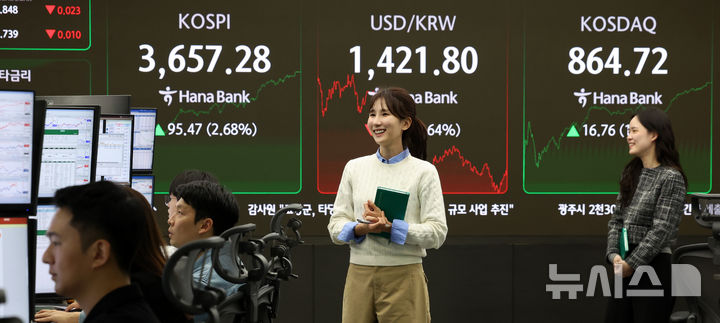 [서울=뉴시스] 이영환 기자 = 코스피가 전 거래일(3561.81)보다 95.47포인트(2.68%) 오른 3657.28에 마감한 15일 오후 서울 중구 하나은행 딜링룸 전광판에 지수가 표시되어 있다.코스닥 지수는 전 거래일(847.96)보다 16.76포인트(1.98%) 상승한 864.72, 서울 외환시장에서 원·달러 환율은 전 거래일 주간거래 종가(1431.0원)보다 9.7원 내린 1421.3원에 주간 거래를 마무리했다. 2025.10.15. 20hwan@newsis.com