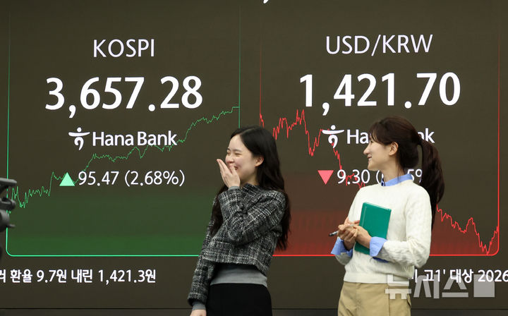 [서울=뉴시스] 이영환 기자 = 코스피가 전 거래일(3561.81)보다 95.47포인트(2.68%) 오른 3657.28에 마감한 15일 오후 서울 중구 하나은행 딜링룸 전광판에 지수가 표시되어 있다.코스닥 지수는 전 거래일(847.96)보다 16.76포인트(1.98%) 상승한 864.72, 서울 외환시장에서 원·달러 환율은 전 거래일 주간거래 종가(1431.0원)보다 9.7원 내린 1421.3원에 주간 거래를 마무리했다. 2025.10.15. 20hwan@newsis.com