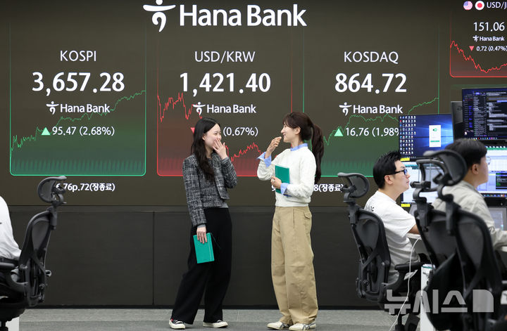 [서울=뉴시스] 이영환 기자 = 코스피가 전 거래일(3561.81)보다 95.47포인트(2.68%) 오른 3657.28에 마감한 15일 오후 서울 중구 하나은행 딜링룸 전광판에 지수가 표시되어 있다.코스닥 지수는 전 거래일(847.96)보다 16.76포인트(1.98%) 상승한 864.72, 서울 외환시장에서 원·달러 환율은 전 거래일 주간거래 종가(1431.0원)보다 9.7원 내린 1421.3원에 주간 거래를 마무리했다. 2025.10.15. 20hwan@newsis.com