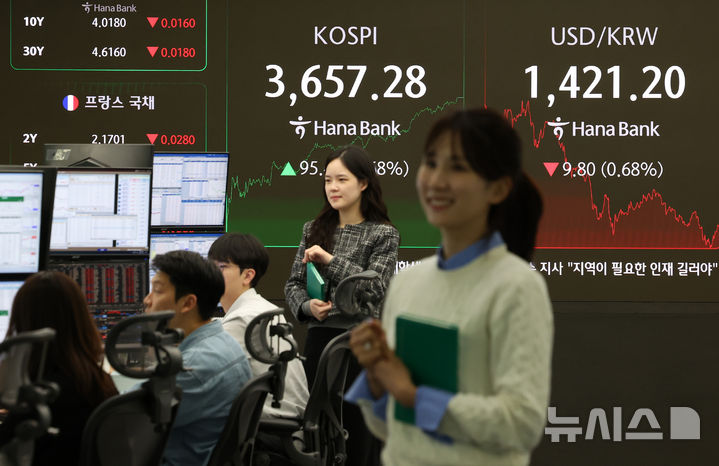 [서울=뉴시스] 이영환 기자 = 코스피가 전 거래일(3561.81)보다 95.47포인트(2.68%) 오른 3657.28에 마감한 15일 오후 서울 중구 하나은행 딜링룸 전광판에 지수가 표시되어 있다. 코스닥 지수는 전 거래일(847.96)보다 16.76포인트(1.98%) 상승한 864.72, 서울 외환시장에서 원·달러 환율은 전 거래일 주간거래 종가(1431.0원)보다 9.7원 내린 1421.3원에 주간 거래를 마무리했다. 2025.10.15. 20hwan@newsis.com