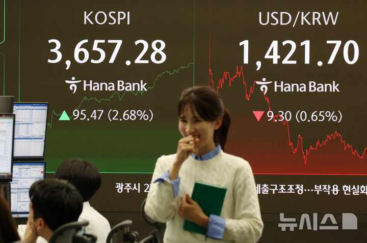 [서울=뉴시스] 이영환 기자 = 코스피가 전 거래일(3561.81)보다 95.47포인트(2.68%) 오른 3657.28에 마감한 15일 오후 서울 중구 하나은행 딜링룸 전광판에 지수가 표시되어 있다.코스닥 지수는 전 거래일(847.96)보다 16.76포인트(1.98%) 상승한 864.72, 서울 외환시장에서 원·달러 환율은 전 거래일 주간거래 종가(1431.0원)보다 9.7원 내린 1421.3원에 주간 거래를 마무리했다. 2025.10.15. 20hwan@newsis.com