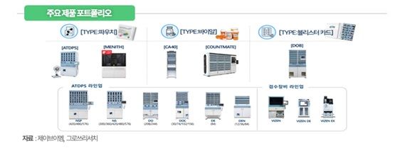 그로쓰리서치 "제이브이엠, 약국 자동화 선도…해외시장 공략 본격화"