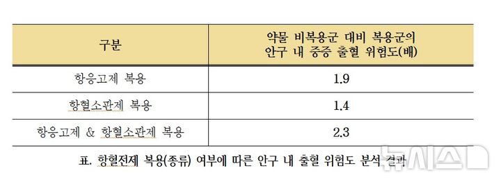 [서울=뉴시스] 항혈전제 복용(종류) 여부에 따른 안구 내 출혈 위험도 분석 결과. (사진= 분당서울대병원 제공)