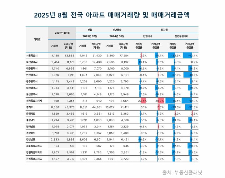 [서울=뉴시스] 2025년 8월 전국 아파트 매매거래량 및 매매거래금액. (그래픽=부동산플래닛 제공) 2025.10.16. photo@newsis.com *재판매 및 DB 금지