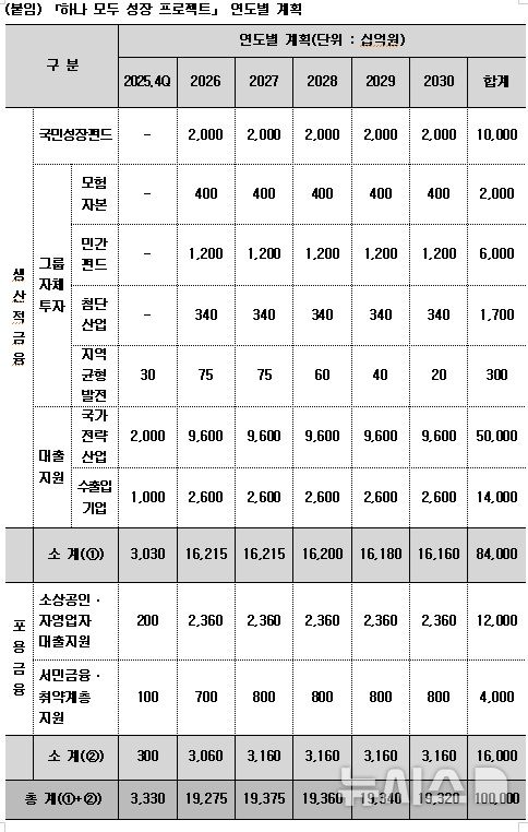 [서울=뉴시스]하나금융은 16일 '하나 모두 성장 프로젝트'를 통해 84조원 규모의 생산적 금융과 16조원 규모의 포용금융 공급에 나선다고 밝혔다. (사진=하나금융그룹 제공). 2025.10.16. photo@newsis.com 