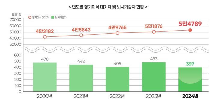 [서울=뉴시스] 연도별 장기이식 대기자 및 뇌사기증자 현황 (자료=복지부 제공) 2025. 10. 16. *재판매 및 DB 금지