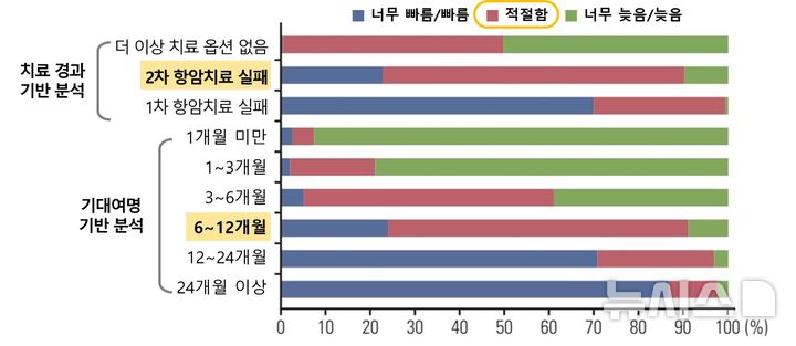 [서울=뉴시스] 완화의료 의뢰 시점 인식. (사진= 서울대병원 제공)