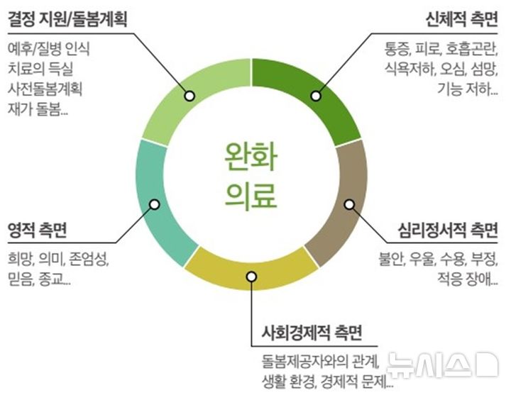 [서울=뉴시스] 완화의료 지원 내용. (사진= 서울대병원 제공)