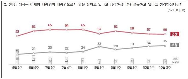 이재명 대통령의 국정수행에 대해 '잘한다'는 긍정 평가는 56%, '잘못한다'는 부정 평가는 35%라는 여론조사 결과가 16일 발표됐다.[자료출처=NBS] *재판매 및 DB 금지