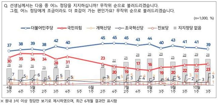 [서울=뉴시스] 엠브레인퍼블릭·케이스탯리서치·코리아리서치·한국리서치가 지난 13~15일 만 18세 이상 남녀 1000명을 대상으로 진행한 NBS(전국지표조사)에서 정당 지지도는 더불어민주당이 39%, 국민의힘이 23%로 집계됐다. (사진=NBS 제공) *재판매 및 DB 금지
