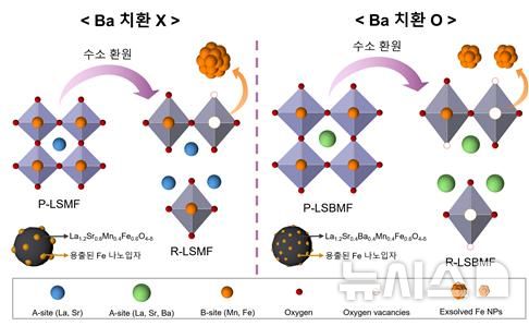 [포항=뉴시스] 송종욱 기자 = 포스텍 화학공학과·배터리공학과 김원배 교수와 화학공학과 통합 과정 하중섭씨 연구팀이 수소 저장·운송 없이 암모니아를 사용해 연료 전지 성능을 25% 향상하는 기술을 개발했다. 사진은 '바륨(Ba)' 치환 격자 제어를 통한 수소 환원 때 '철(Fe)' 나노 입자 용출 모식도. (사진=포스텍 제공) 2025.10.16. photo@newsis.com