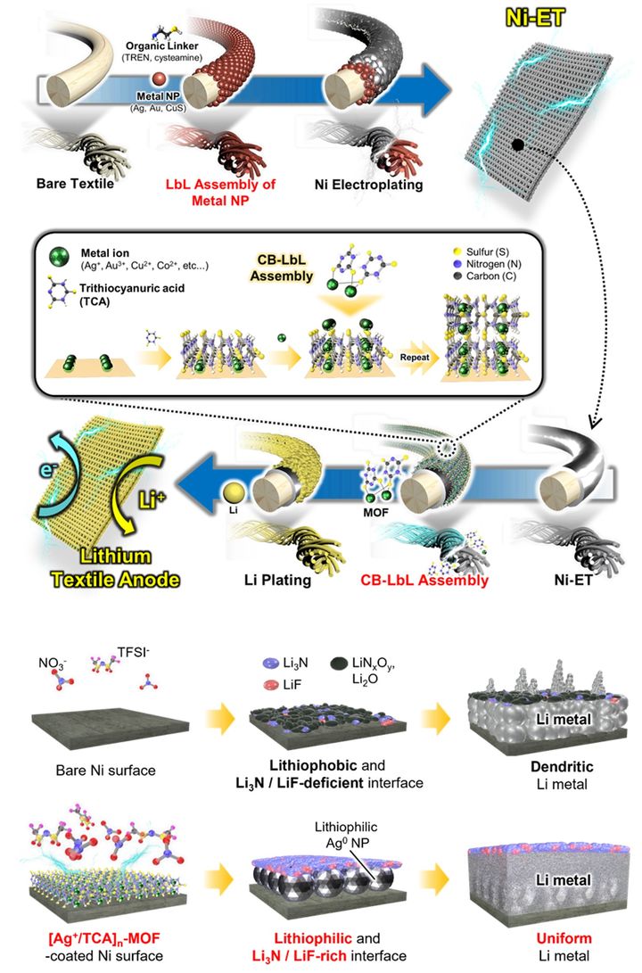 [서울=뉴시스] 개발된 초박막 MOF 다층막의 모식도. (사진=고려대 제공) 2025.10.16. photo@newsis.com *재판매 및 DB 금지