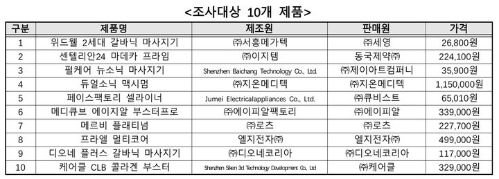 [서울=뉴시스] 한국소비자원은 시중에 판매 중인 핸디형 피부관리기 10개 제품의 안전성과 표시·광고 실태를 조사한 결과를 16일 발표했다.(사진=한국소비자원 제공) *재판매 및 DB 금지