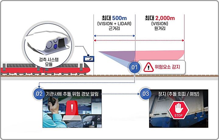 [대전=뉴시스]코레일이 민간기업과 손잡고 개발한 '전방안전검지 장치' 시스템 개요도.(사진=코레일 제공) *재판매 및 DB 금지