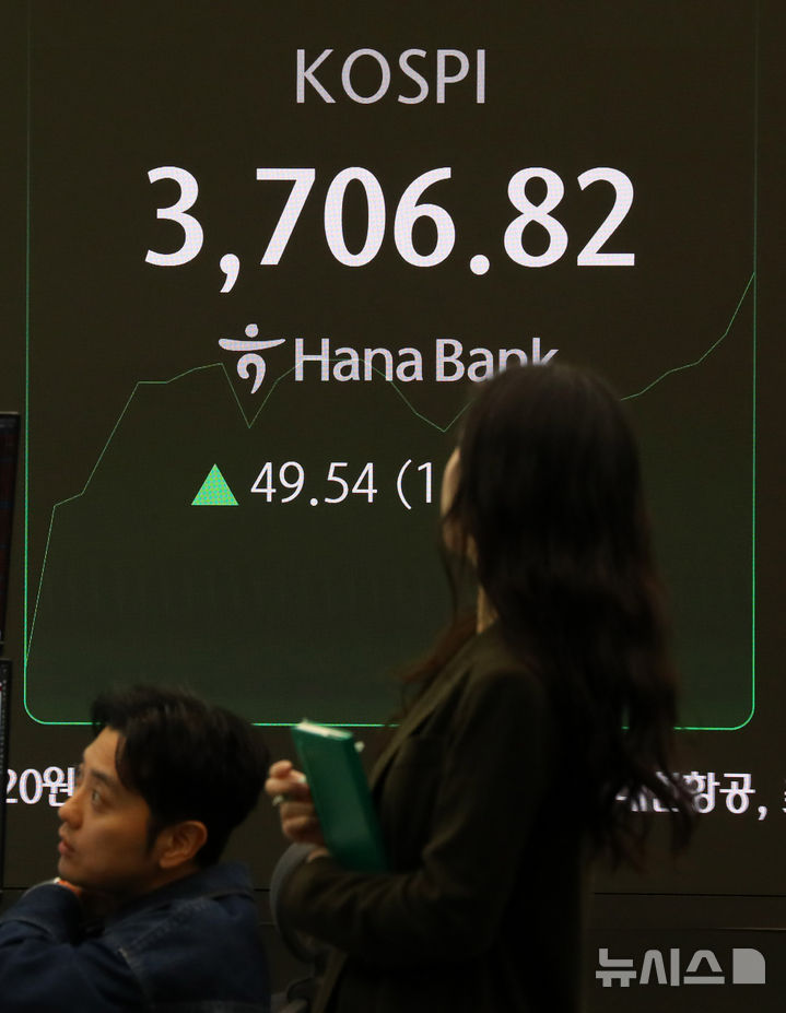 [서울=뉴시스] 김혜진 기자 = 코스피가 전 거래일(3657.28)보다 18.54포인트(0.51%) 오른 3675.82에 개장한 16일 오전 서울 중구 하나은행 딜링룸 전광판에 지수가 표시 되고 있다. 코스닥 지수는 전 거래일(864.72)보다 2.10포인트(0.24%) 상승한 866.82에 거래를 시작했다. 원·달러 환율은 전 거래일 주간거래 종가(1421.3원) 대비 보합인 1421.3원에 출발했다. 2025.10.16. jini@newsis.com