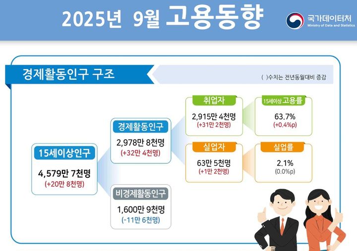 [세종=뉴시스]  국가데이터처, 9월 고용동향. *재판매 및 DB 금지