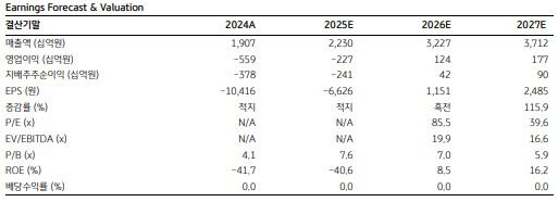 KB證 "엘앤에프, ESS도 AI 수혜주…목표가↑"