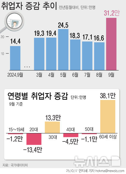 [서울=뉴시스] 지난달 취업자 수가 전년 대비 31만2000명 늘며 19개월 만에 최대 폭으로 증가했다. 업종별로는 예술·여가 서비스업(7만5000명), 도소매업(2만8000명), 숙박·음식점업(2만6000명) 등에서 8월대비 취업자 증가 폭이 확대됐다. 정부의 민생회복 소비쿠폰과 문화쿠폰의 효과로 분석됐다. (그래픽=안지혜 기자) hokma@newsis.com