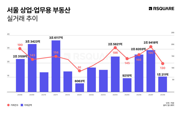 [서울=뉴시스] 8월 서울 상업·업무용 거래 동향. (그래픽=알스퀘어 제공) 2025.10.17. photo@newsis.com *재판매 및 DB 금지