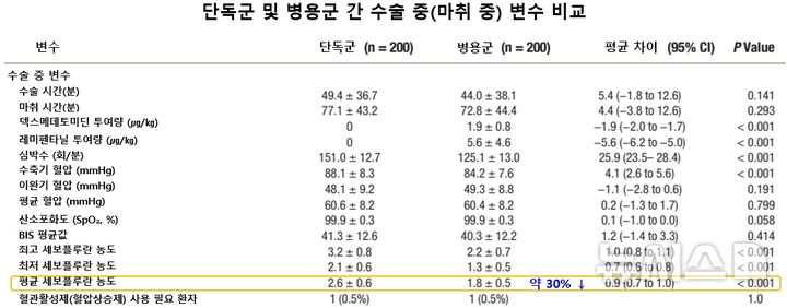 [서울=뉴시스] 병용군의 흡입마취제(세보플루란) 농도는 평균 1.8%로, 단독군(2.6%)보다 약 30% 낮았다(P<0.001). (사진= 서울대병원 제공) 