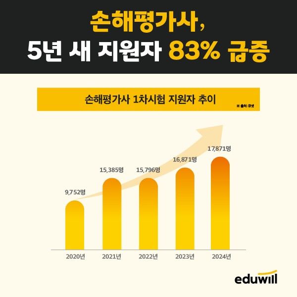 [서울=뉴시스] 최근 5년간 손해평가사 1차 시험 지원자 수. (사진=에듀윌 제공) 2025.10.18. photo@newsis.com *재판매 및 DB 금지