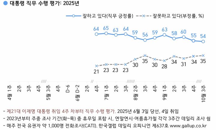 이재명 대통령 국정수행평가 [자료=한국갤럽] *재판매 및 DB 금지