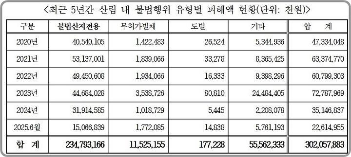[대전=뉴시스] 최근 5년여간 산림내 불법행위 유형별 피해약.(사진=김선교 의원실 제공) *재판매 및 DB 금지