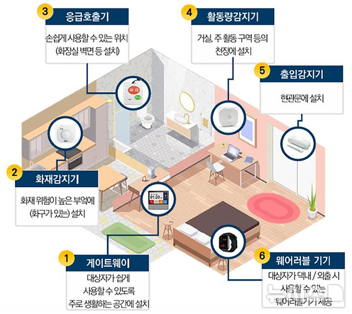 [성남=뉴시스]성남시가 독거노인·장애인 집에 설치한 응급 안전 안심 시스템 6종 세트(사진=성남시 제공) 2025.10.17.photo@newsis.com