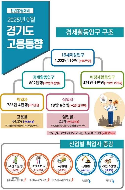 [수원=뉴시스] 9월 경기도 고용동향. (사진=경인지방통계청 제공) 2025.10.17. photo@newsis.com *재판매 및 DB 금지