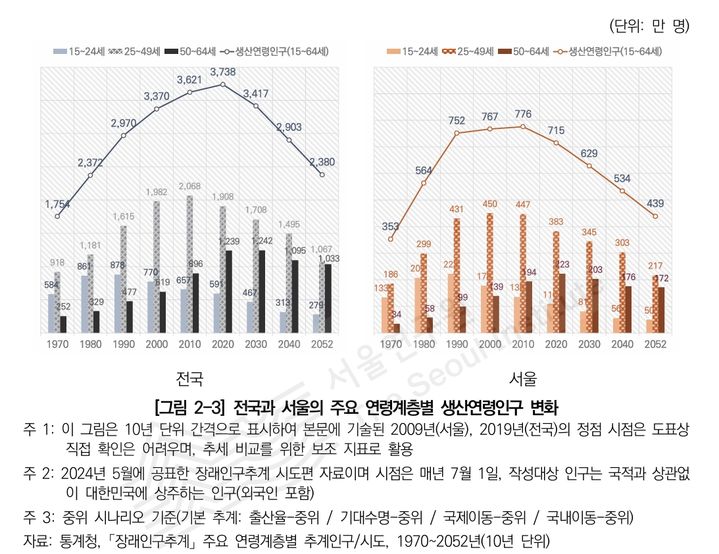 [서울=뉴시스]전국과 서울의 주요 연령계층별 생산연령인구 변화. 2025.10.17. (도표=서울연구원 제공) *재판매 및 DB 금지