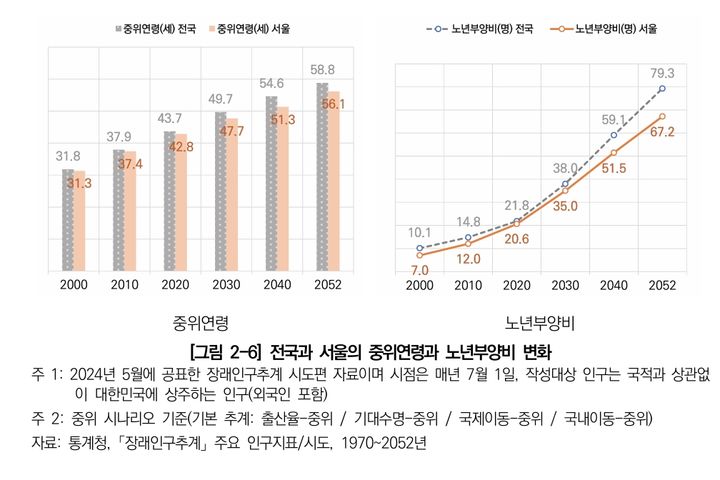 [서울=뉴시스]전국과 서울의 중위연령과 노년부양비 변화. 2025.10.17. (도표=서울연구원 제공) *재판매 및 DB 금지