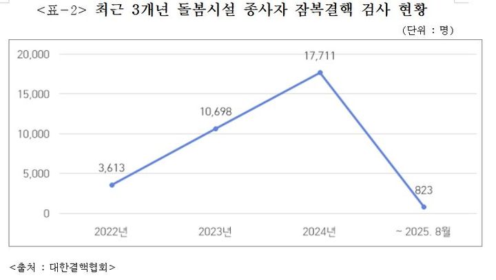 [서울=뉴시스] 최근 3개년 돌봄시설 종사자 잠복결핵 검사 현황 (자료=대한결핵협회, 이주영 개혁신당 의원실) 2025. 10. 17. *재판매 및 DB 금지