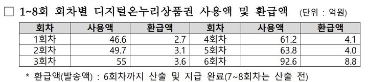 [서울=뉴시스] 디지털온누리 특별재난지역 환급행사의 회차별 사용액 및 환급액. (중소벤처기업부 제공) 2025.10.19. photo@newsis.com *재판매 및 DB 금지