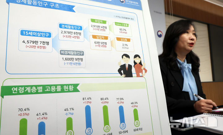 [세종=뉴시스] 강종민 기자 = 공미숙 국가데이터처 사회통계국장이 17일 세종시 정부세종청사에서 2025년 9월 고용동향을 발표하고 있다.  지난달 취업자 수는 2915만4000명으로 전년 동월 대비 31만2000명 증가한 것으로 나타났다. 2025.10.17. ppkjm@newsis.com