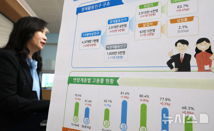 [세종=뉴시스] 강종민 기자 = 공미숙 국가데이터처 사회통계국장이 17일 세종시 정부세종청사에서 2025년 9월 고용동향을 발표하고 있다.  지난달 취업자 수는 2915만4000명으로 전년 동월 대비 31만2000명 증가한 것으로 나타났다. 2025.10.17. ppkjm@newsis.com