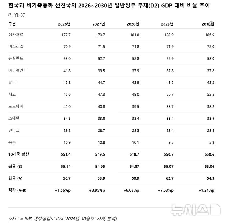 [세종=뉴시스] 임하은 기자 = 국제통화기금(IMF)이 발표한 '2025년 재정점검보고서 10월호'를 분석한 결과, 한국의 일반정부 부채(D2) 국내총생산(GDP) 대비 비율이 내년부터 비기축통화 선진국 10개국의 평균을 웃돌 것으로 전망된다. (자료 = IMF 재정점검보고서 재가공) 2025.10.18. rainy71@newsis.com 