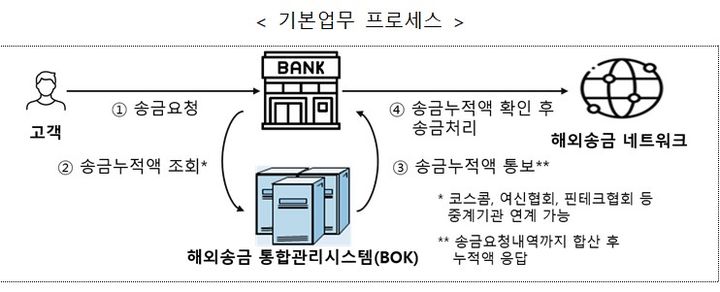 [워싱턴=뉴시스] 기획재정부는 내년 1월을 목표로 금융권 전(全) 업권의 해외송금 내역을 실시간으로 통합 관리하는 '해외송금 통합관리시스템'(ORIS) 구축을 추진 중이라고 19일 밝혔다. (사진=기재부 제공 자료 캡처) 2025.10.18. photo@newsis.com *재판매 및 DB 금지