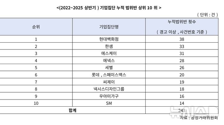 [서울=뉴시스]2022~2025년 상반기 기준 기업집단 누적 법위반 상위 10위 (사진 = 추경호 의원실 제공)