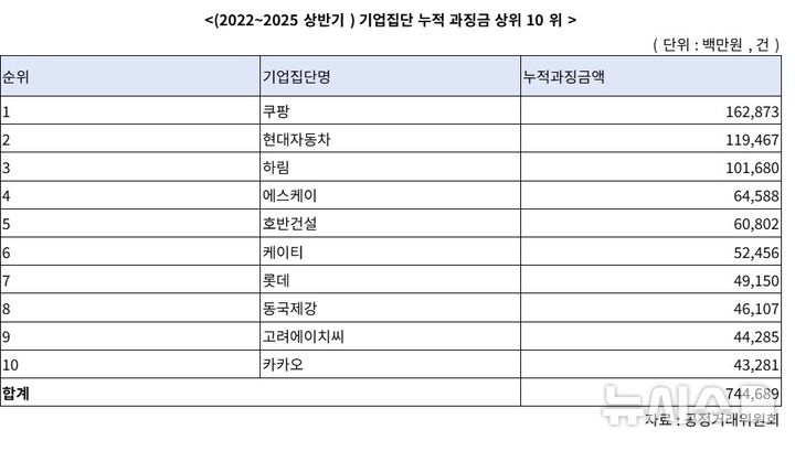[서울=뉴시스]2022~2025년 상반기 기준 기업집단 누적 과징금 상위 10위 (사진 = 추경호 의원실 제공)