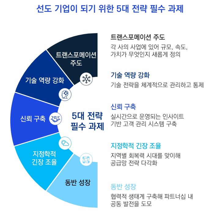 [서울=뉴시스] 글로벌 회계∙컨설팅 기업 KPMG는 '글로벌 자동차 산업 경영진 조사(Global Automotive Executive Survey, GAES)' 결과를 20일 발표했다. (사진=삼정KPMG 제공) 2025.10.20. *재판매 및 DB 금지