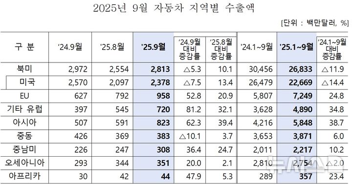 [세종=뉴시스] 산업통상부가 공개한 '9월 자동차산업 동향'에 따르면 지역별 9월 수출액은 ▲북미 28억1300만 달러(-5.3%) ▲미국 23억7800만 달러(-7.5%) ▲유럽연합(EU) 9억5800만 달러(52.8%) ▲기타 유럽 7억2000만 달러(32.1%) ▲아시아 8억2300만 달러(62.3%) ▲중동 3억8300만 달러(-10.1%) ▲중남미 3억800만 달러(36.4%) ▲오세아니아 3억5100만 달러(20.0%) ▲아프리카 4400만 달러(47.9%) 등으로 나타났다.(사진=산업부 자료 캡쳐)
